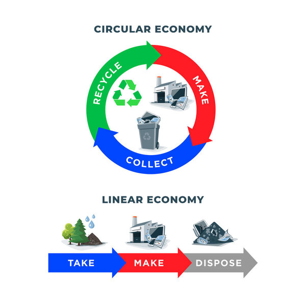 Сравнение круговой и линейной экономии, показывающее жизненный цикл продукта. Природные ресурсы взяты на производство. После использования продукт перерабатывается или утилизируется. Переработка отходов изолированы на белом фоне
.
