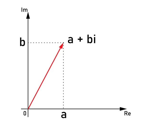 Complex Numbers Real Part Imaginary Part — Stock Vector