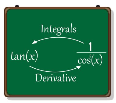 Entegrasyon, türevler ve integrallere giriş.