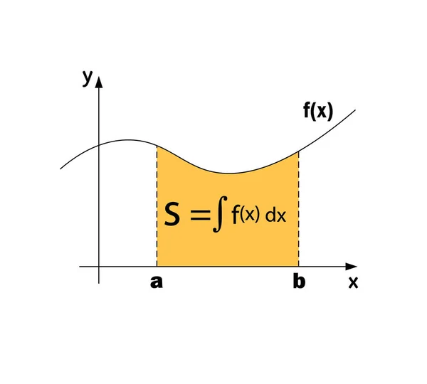 Bevezetés Integrációba Derivatívákba Integrálásokba — Stock Vector