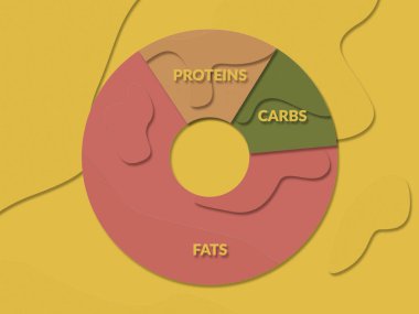 Düz kağıt kesim biçimli keto diyet diyagramı. Yağ, protein, karbonhidrat. Düşük karbonhidratlı yaşam tarzı