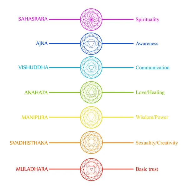 Chakra ikoner med respektive färger, namn och deras betydelser — Stock vektor