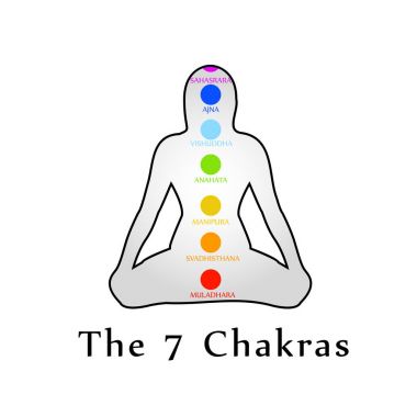 Yedi Çakralar ile onların anılan sıraya göre renkler ve adları 