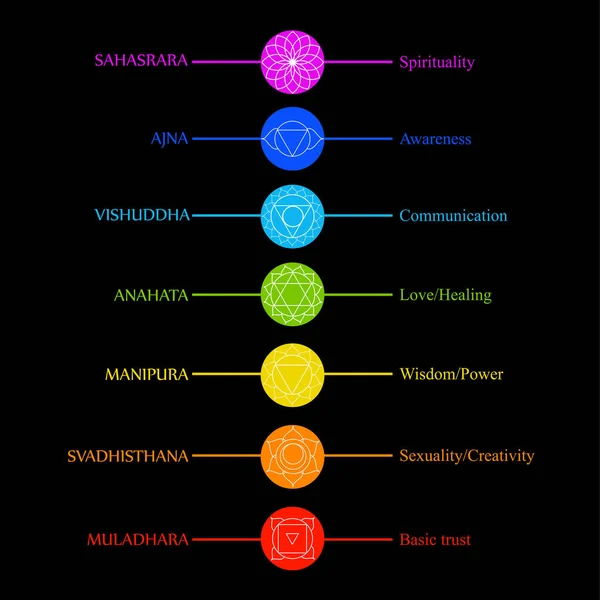 Icone chakra con i rispettivi colori, nomi e loro significati — Vettoriale Stock