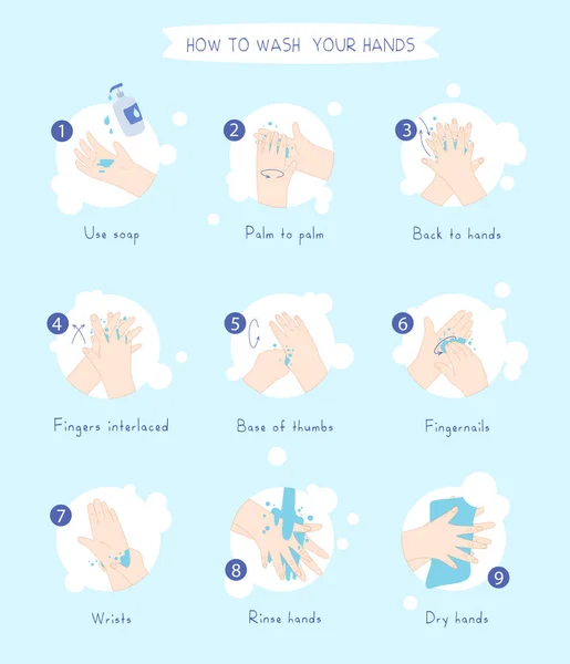 Personal hygiene, disease prevention and healthcare educational infographic: how to wash your hands properly step by step. Hand washing, disinfection, sanitary hygiene. Hand hygiene prevention, health care