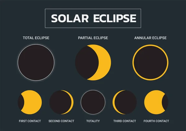 Type Éclipse Solaire Phase Éclipse Solaire Infographie — Image vectorielle
