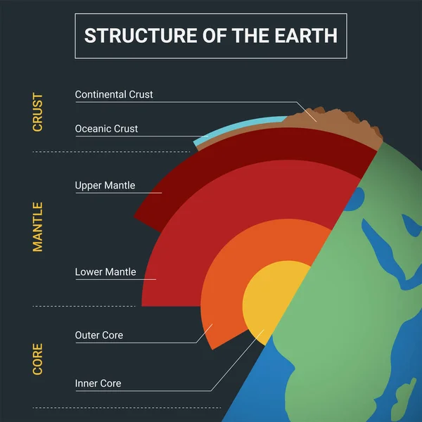 Estructura Infografía Tierra Diagrama Capa Interior Tierra — Vector de stock