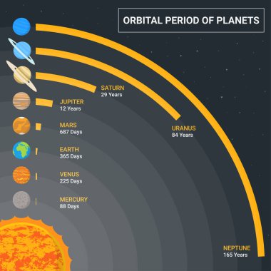 Gezegenlerin yörünge süresi. Gezegenler için yılın uzunluğu. Gezegenin güneşin etrafında dönmesi için gereken zaman..