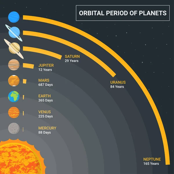 Periodo Orbital Los Planetas Duración Del Año Para Los Planetas — Archivo Imágenes Vectoriales