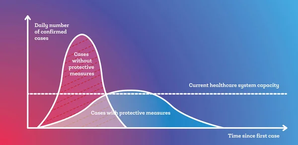 Diagram Över Platta Kurvan För Covid 2019 Ncov Coronavirus Platta — Stock vektor