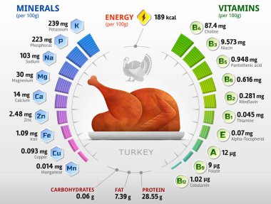 Vitamin ve minerallerin hindi kızartma