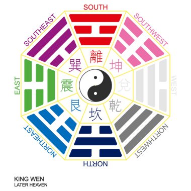Bagua Trigram 'lı Vektör Yin ve Yang sembolü. Kral Wen 