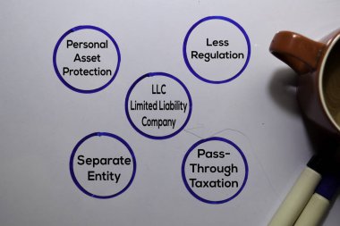 Llc Limited Sorumlu Şirket Yöntemi metni beyaz tahta arka planında izole edilmiş anahtar sözcükler içeriyor. Çizelge veya mekanizma kavramı.