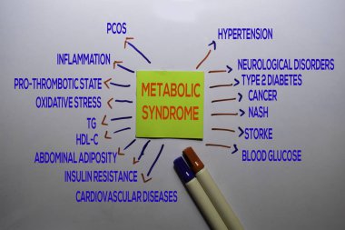 Metabolik Sendrom Metodu metni beyaz tahta arka planında izole edilmiş anahtar sözcükler. Çizelge veya mekanizma kavramı.