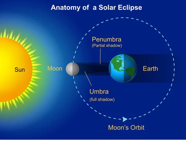 Сонячне затемнення діаграма — стоковий вектор