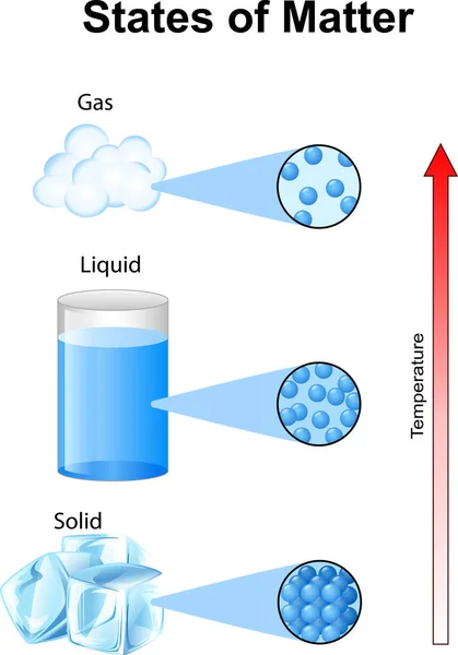 Fundamentals states of matter with molecules — Stock Vector