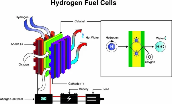 Väte Ett Kemiskt Grundämne Med Kemisk Beteckning Och Atomnummer Illustrationsvektor — Stock vektor