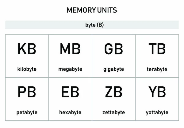 Számítógépes Memóriamérési Egységek Szimbólumkészletének Szemléltetése — Stock Vector