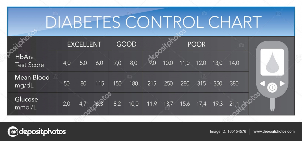 Diabetes Control Chart