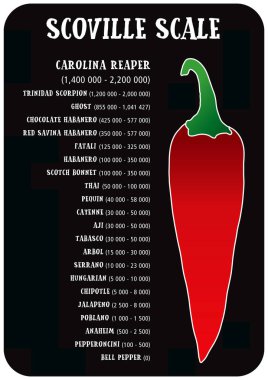 Scoville Acılık biber ısı ölçek vektörü