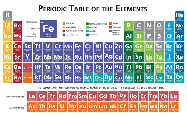 Układ okresowy pierwiastków chemicznych ilustracja — Wektor stockowy