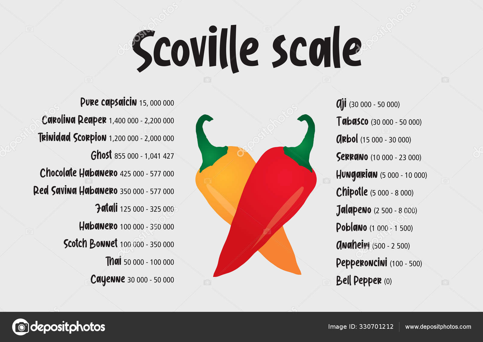 Scoville Scale - Hot Chilis Measurement Stock Vector