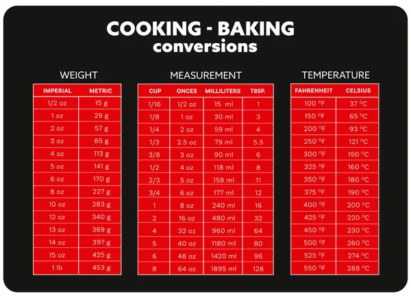 Koken Meting Conversie Tabel Grafiek Vector Zwart Rood — Stockvector