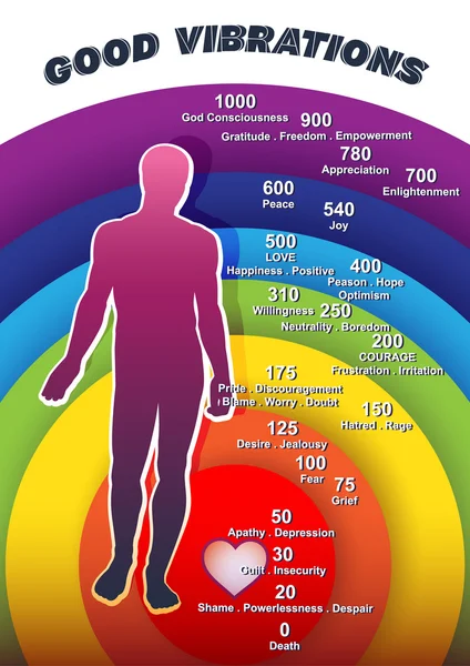 Good Vibrations Scale — Stockový vektor