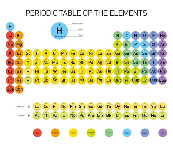 Periodic Table Elements Vector Design Uitgebreide Versie Nieuwe Elementen Cmyk — Stockvector