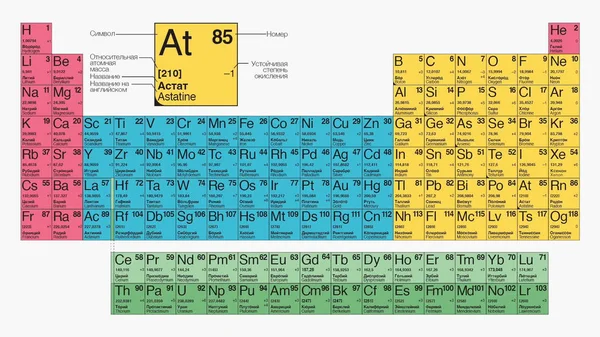 Tabla mendeleev, Tipos de sistema periódico de elementos químicos — Foto de Stock