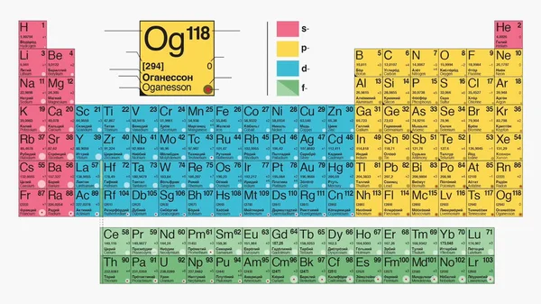 Tablo mendeleev, kimyasal elementlerin periyodik sistem tipleri — Stok fotoğraf