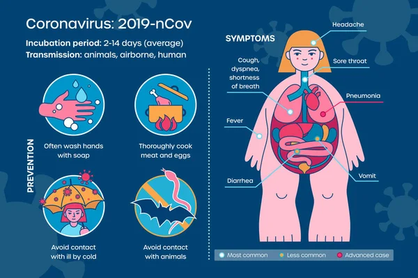 Chinese Coronavirus Infographics Van Symptomen Transmissie Preventie Tips Covid Kaart — Stockvector