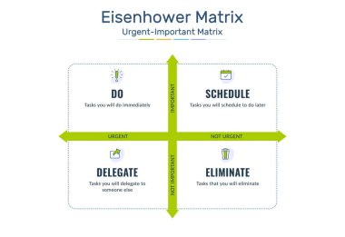Eisenhower Matrix, acil önemli matris, öncelik görevi, görev yönetimi, proje yönetimi, süreç bilgi grafikleri