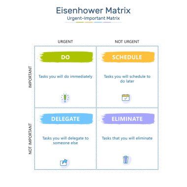 Eisenhower Matrix, acil önemli matris, öncelik görevi, görev yönetimi, proje yönetimi, süreç bilgi grafikleri