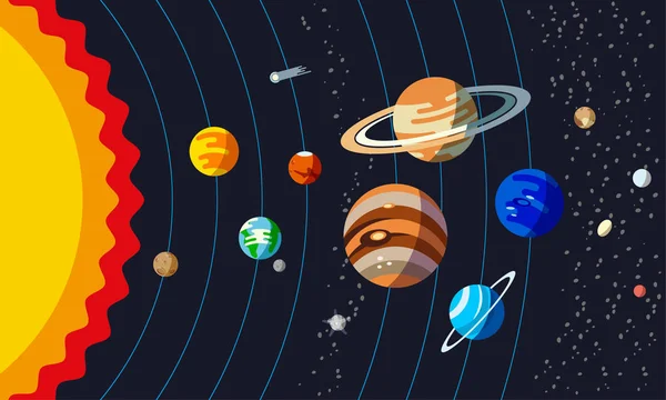 Struktur des Sonnensystems. Planeten mit Umlaufbahn und kleine Planeten wie Ceres, Pluto, Haumea, Makemake, Eros. — Stockvektor