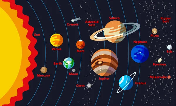 Estructura del Sistema Solar con los nombres de los objetos. Planetas con órbita y planetas pequeños como Ceres, Plutón, Haumea, Makemake, Eris . — Vector de stock