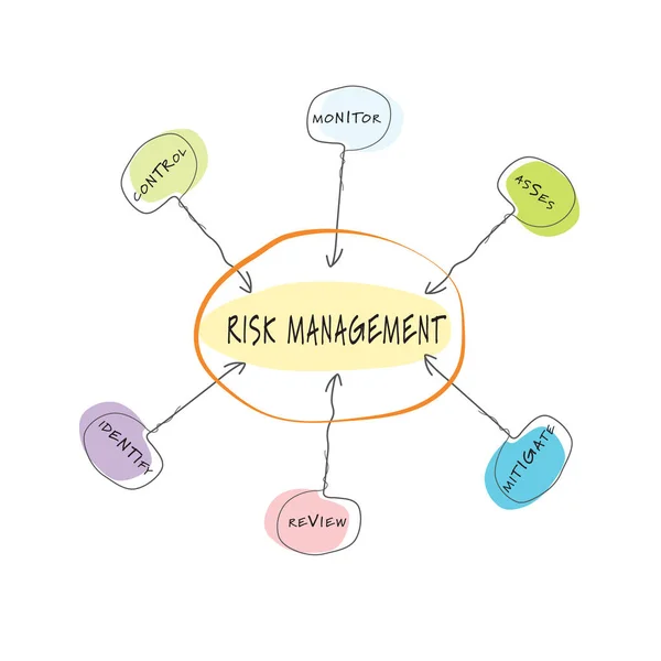 Informace o vektorové grafiky s tématem řízení rizik — Stockový vektor