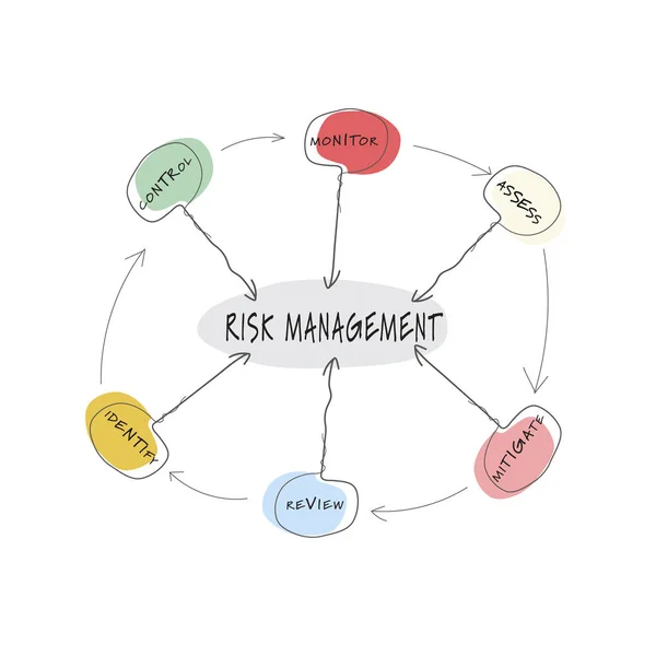 Vector info graphic with theme of risk management — Stock Vector