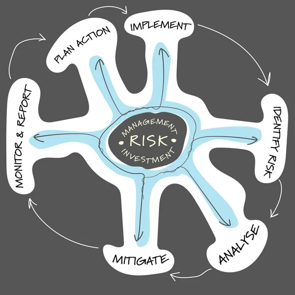 Gráfico de información escrita a mano con tema de gestión de riesgos — Vector de stock
