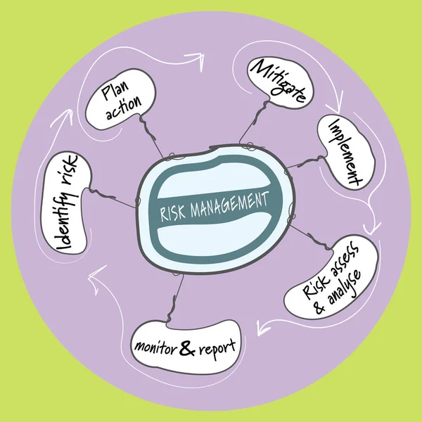 Gráfico de información escrita a mano con tema de gestión de riesgos — Vector de stock