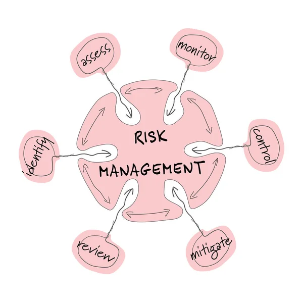 Gráfico de informações vetoriais com tema de gestão de risco —  Vetores de Stock