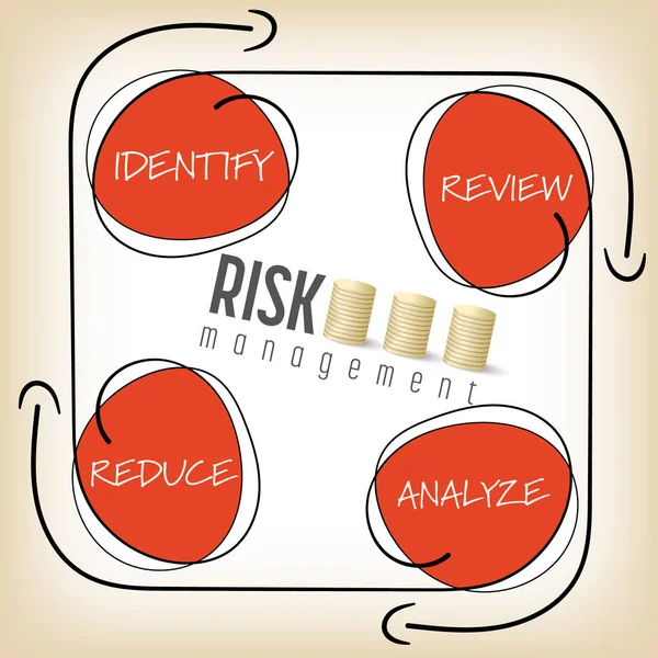 Cuatro objetos de color escritos a mano con el tema de gestión de riesgos — Vector de stock