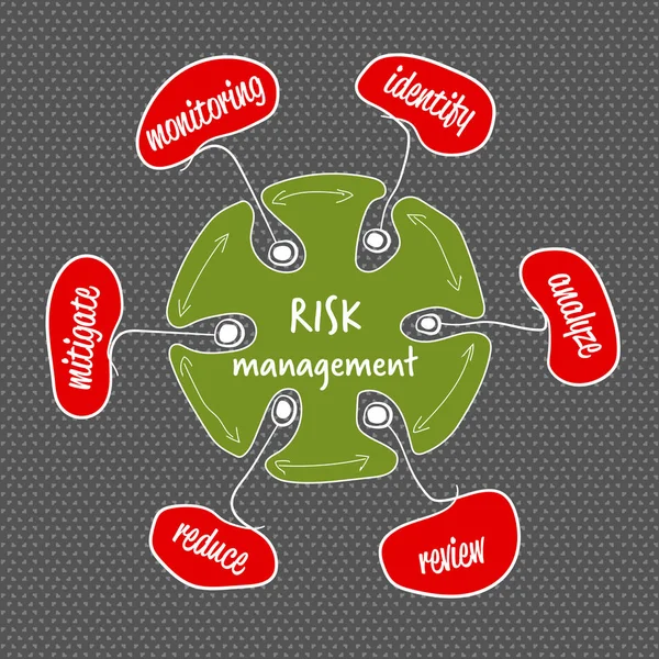 Vektor ručně psaných informací grafiky s tématem řízení rizik — Stockový vektor