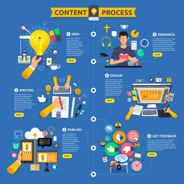 Concept plat processus de marketing de contenu de conception commencer par l'idée, t — Image vectorielle