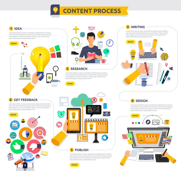 Concepto de diseño plano proceso de marketing de contenidos comenzar con la idea, t — Vector de stock