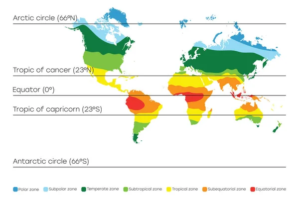 Mapa Světa Klimatickými Zónami Rovníky Tropickými Liniemi Arktickým Antarktickým Kruhem — Stockový vektor