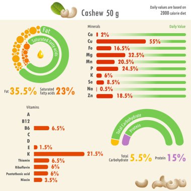 Kaju fıstığı besin değeri Infographic / Infographic gösterimi değerlerini yağ, protein, karbonhidrat, mineraller ve vitaminler ile kaşu besin değeri