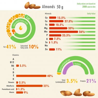 Badem besin değeri Infographic / Infographic gösterimi değerlerini yağ, protein, karbonhidrat, mineraller ve vitaminler ile badem besin değeri