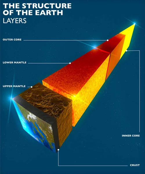 Structure de la Terre, division en couches, croûte terrestre et noyau. Rendu 3d — Photo