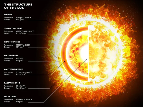 Sección Del Sol Estructura Estrella Sistema Solar Fondo Negro — Foto de Stock